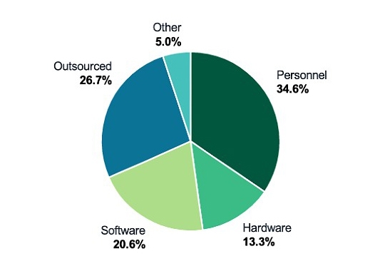 Investimento em tecnologia em 2025, segundo o "Budget Planning Guide 2025