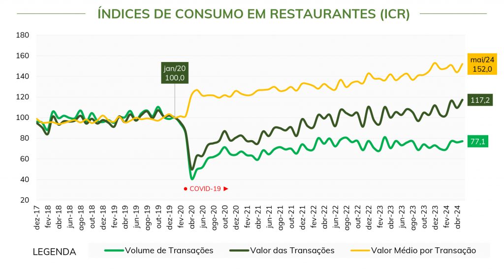 Alelo/Fipe: Gastos em restaurantes diminuem 