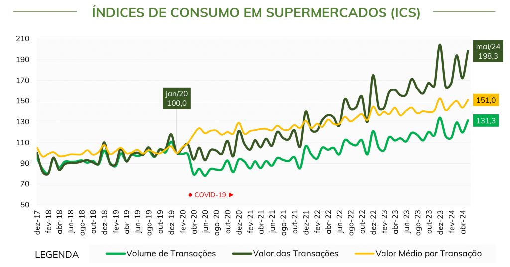 Gastos em supermercados crescem em maio