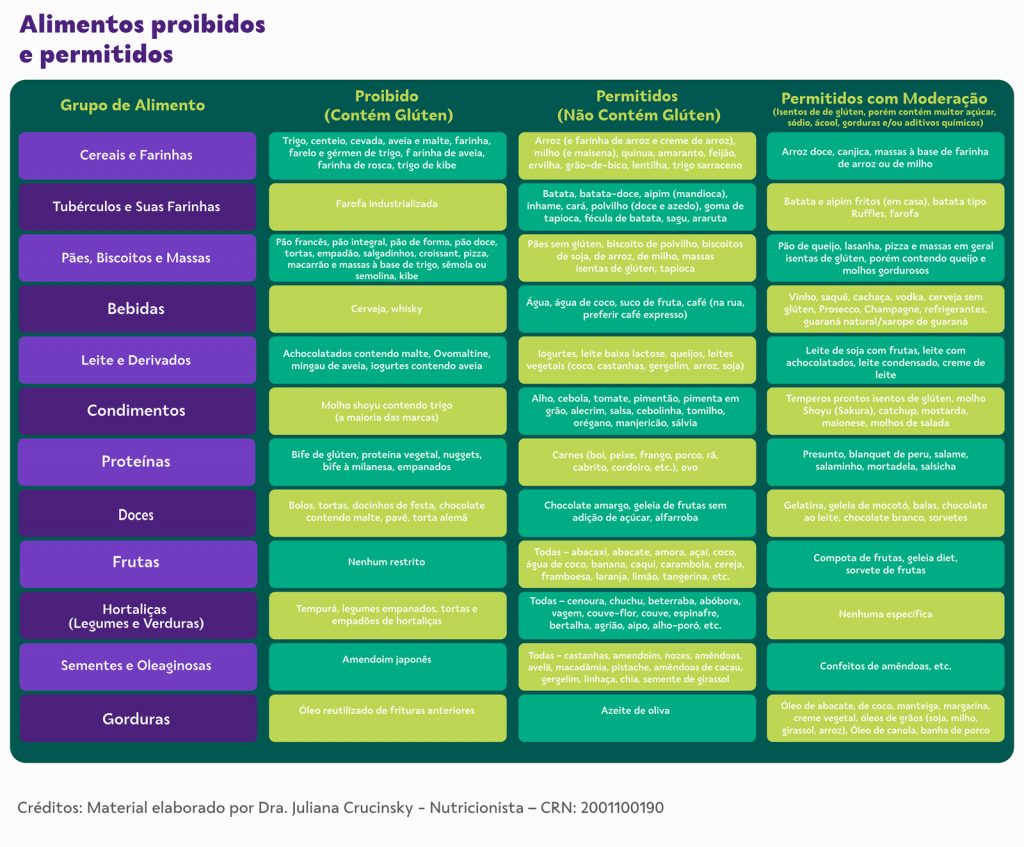 Tabela de Alimentos com e sem glúten